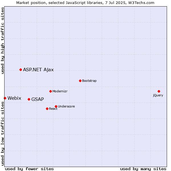 Market position of GSAP vs. ASP.NET Ajax vs. Webix