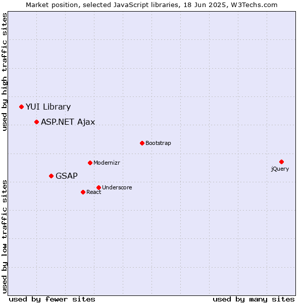 Market position of GSAP vs. ASP.NET Ajax vs. YUI Library