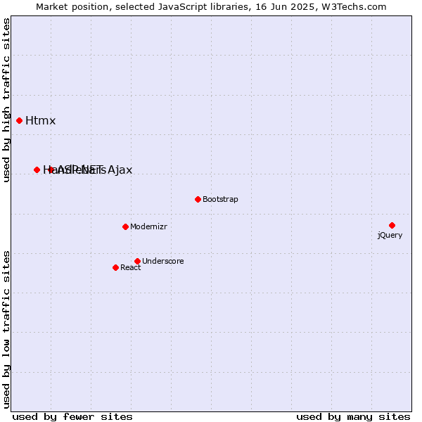 Market position of ASP.NET Ajax vs. Handlebars vs. Htmx