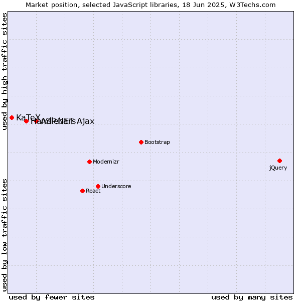 Market position of ASP.NET Ajax vs. Handlebars vs. KaTeX