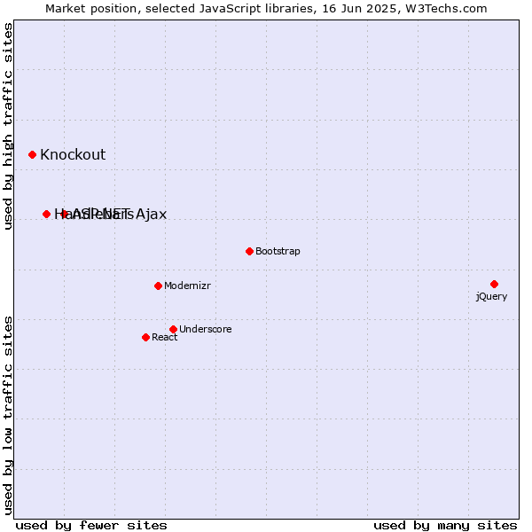 Market position of ASP.NET Ajax vs. Handlebars vs. Knockout