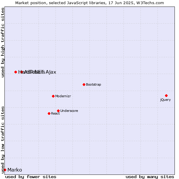 Market position of ASP.NET Ajax vs. Handlebars vs. Marko