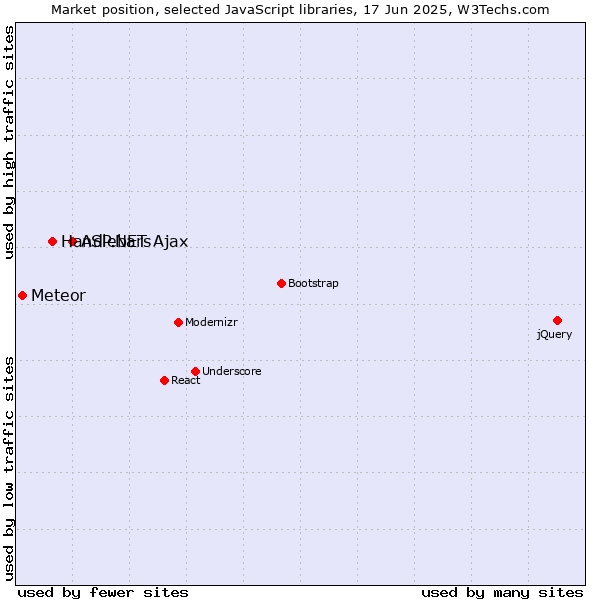 Market position of ASP.NET Ajax vs. Handlebars vs. Meteor