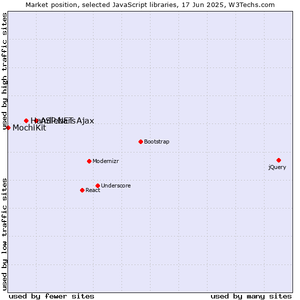 Market position of ASP.NET Ajax vs. Handlebars vs. MochiKit