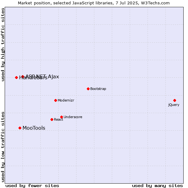 Market position of ASP.NET Ajax vs. MooTools vs. Handlebars