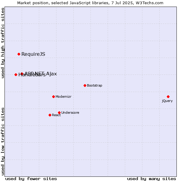 Market position of ASP.NET Ajax vs. RequireJS vs. Handlebars