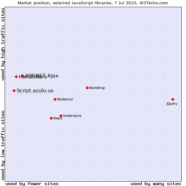 Market position of ASP.NET Ajax vs. Handlebars vs. Script.aculo.us