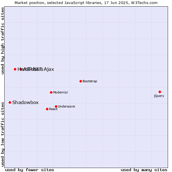 Market position of ASP.NET Ajax vs. Handlebars vs. Shadowbox