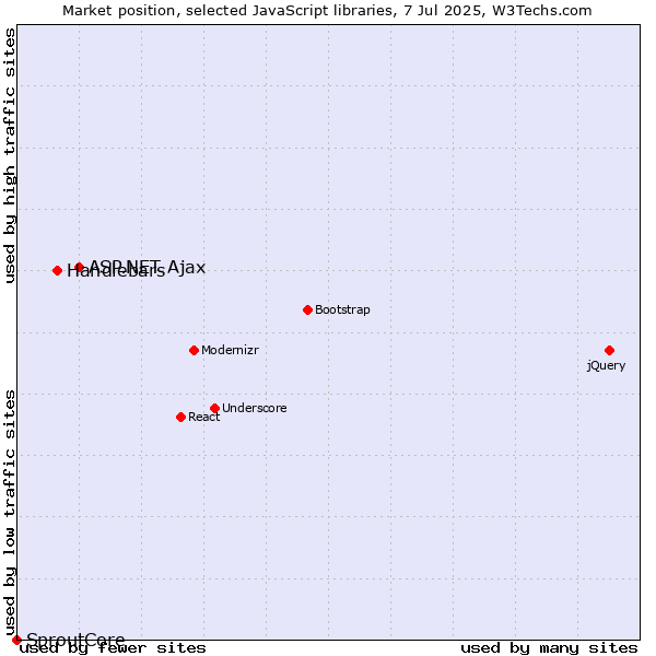 Market position of ASP.NET Ajax vs. Handlebars vs. SproutCore