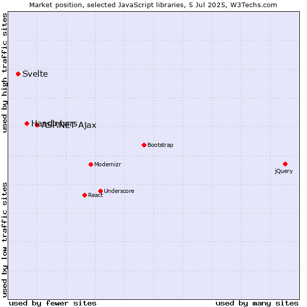 Market position of ASP.NET Ajax vs. Handlebars vs. Svelte