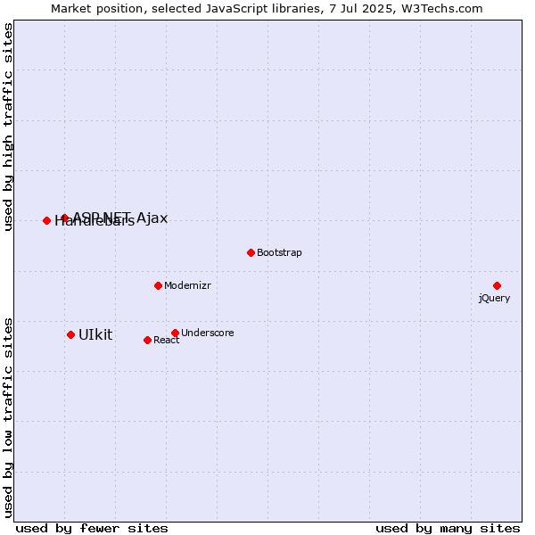 Market position of UIkit vs. ASP.NET Ajax vs. Handlebars