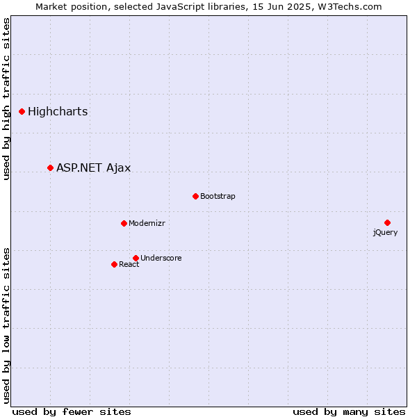 Market position of ASP.NET Ajax vs. Highcharts