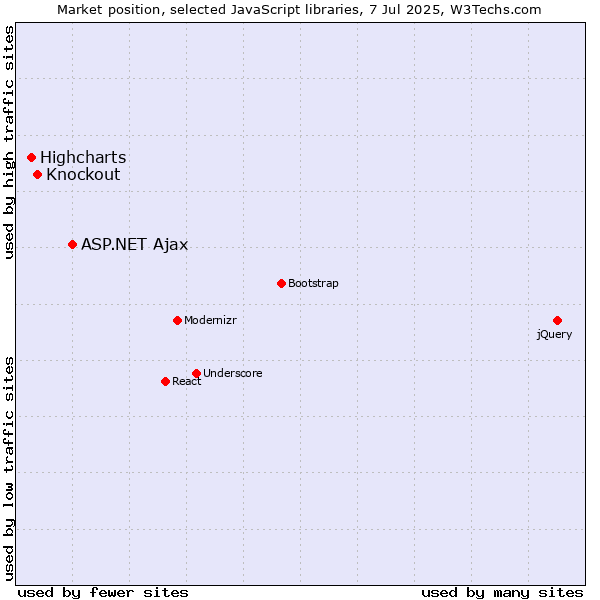 Market position of ASP.NET Ajax vs. Knockout vs. Highcharts