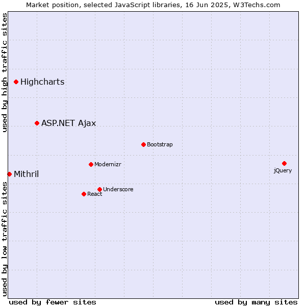 Market position of ASP.NET Ajax vs. Highcharts vs. Mithril