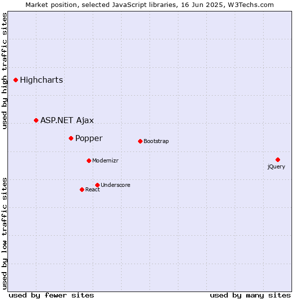 Market position of Popper vs. ASP.NET Ajax vs. Highcharts