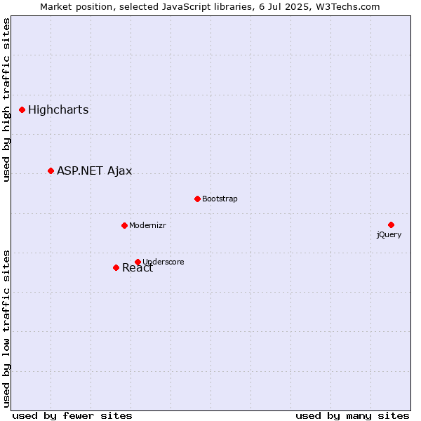 Market position of React vs. ASP.NET Ajax vs. Highcharts