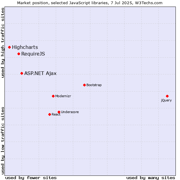 Market position of ASP.NET Ajax vs. RequireJS vs. Highcharts