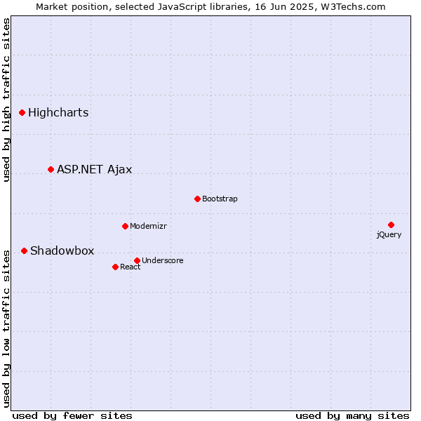 Market position of ASP.NET Ajax vs. Shadowbox vs. Highcharts