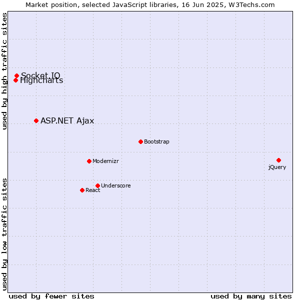 Market position of ASP.NET Ajax vs. Socket.IO vs. Highcharts