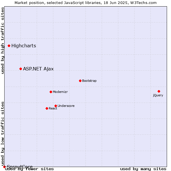 Market position of ASP.NET Ajax vs. Highcharts vs. SproutCore