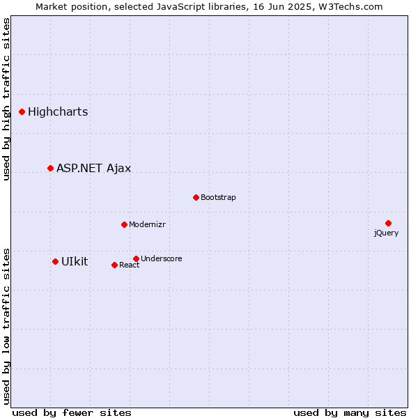 Market position of UIkit vs. ASP.NET Ajax vs. Highcharts
