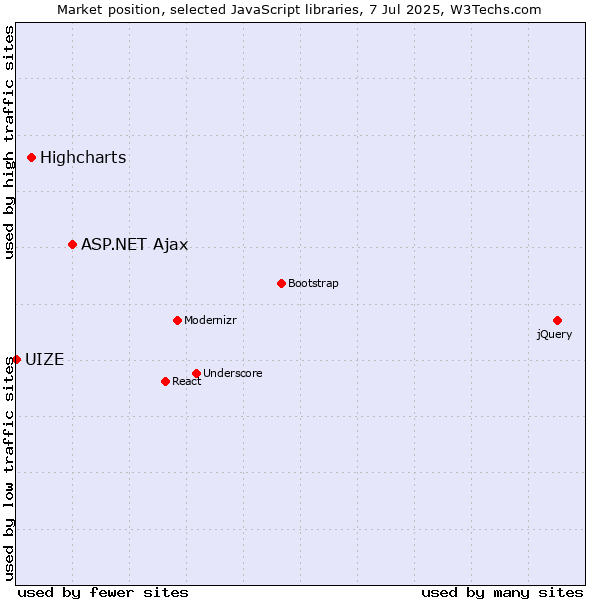 Market position of ASP.NET Ajax vs. Highcharts vs. UIZE