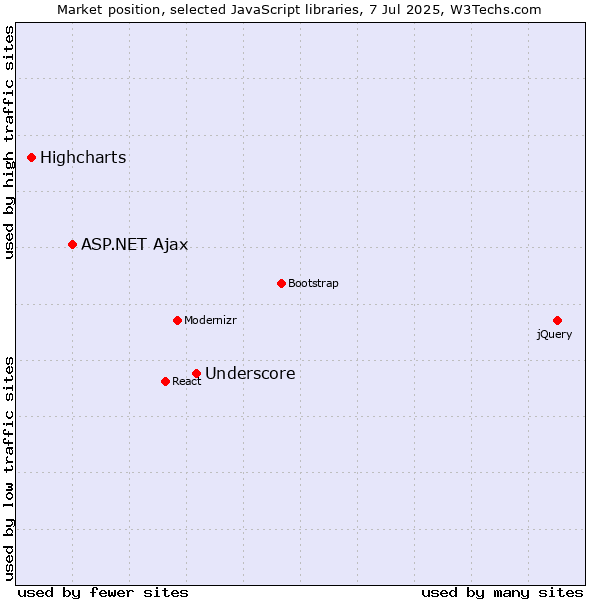 Market position of Underscore vs. ASP.NET Ajax vs. Highcharts