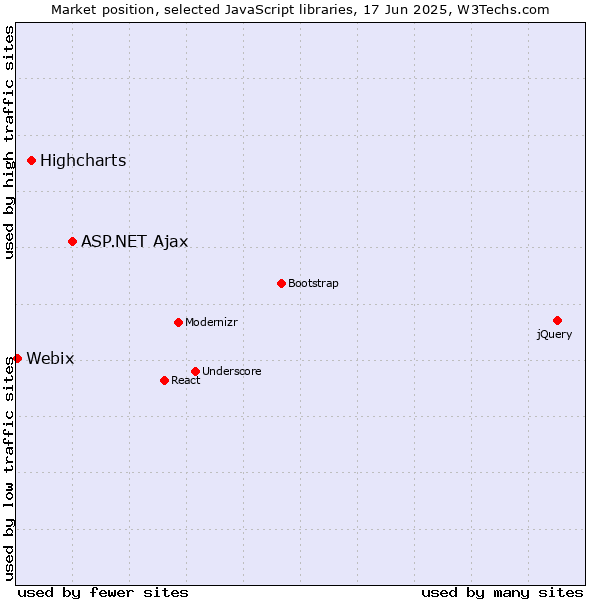 Market position of ASP.NET Ajax vs. Highcharts vs. Webix