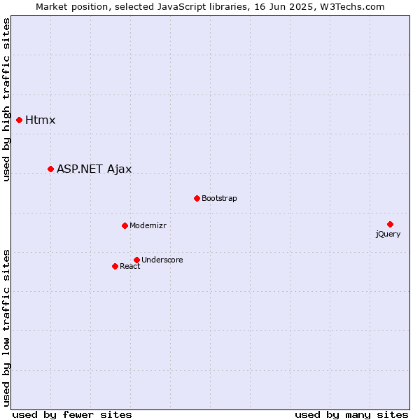 Market position of ASP.NET Ajax vs. Htmx