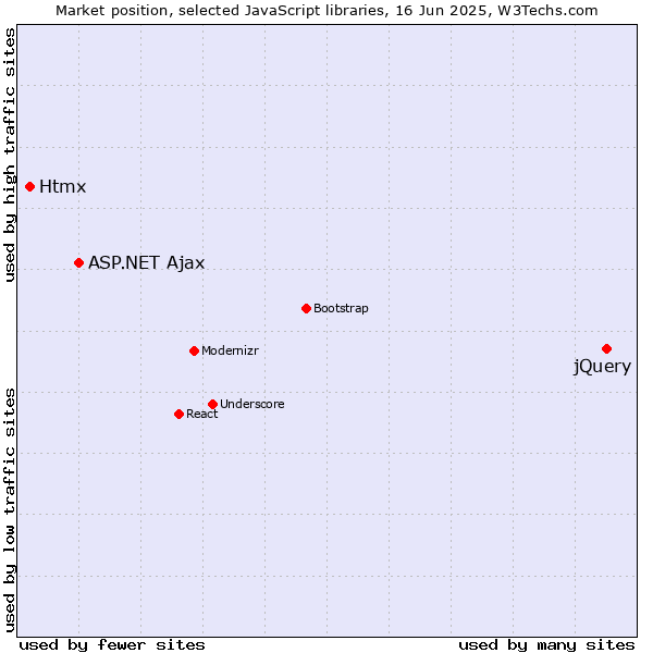 Market position of jQuery vs. ASP.NET Ajax vs. Htmx
