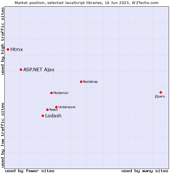 Market position of Lodash vs. ASP.NET Ajax vs. Htmx