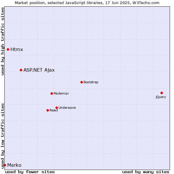 Market position of ASP.NET Ajax vs. Htmx vs. Marko