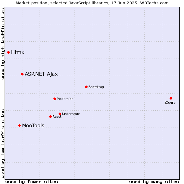Market position of ASP.NET Ajax vs. MooTools vs. Htmx