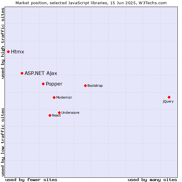 Market position of Popper vs. ASP.NET Ajax vs. Htmx