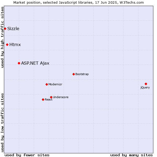 Market position of ASP.NET Ajax vs. Htmx vs. Sizzle