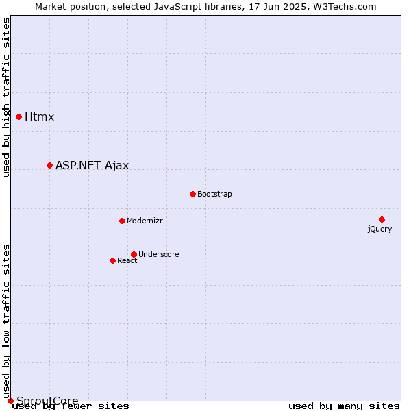 Market position of ASP.NET Ajax vs. Htmx vs. SproutCore