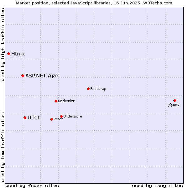 Market position of UIkit vs. ASP.NET Ajax vs. Htmx