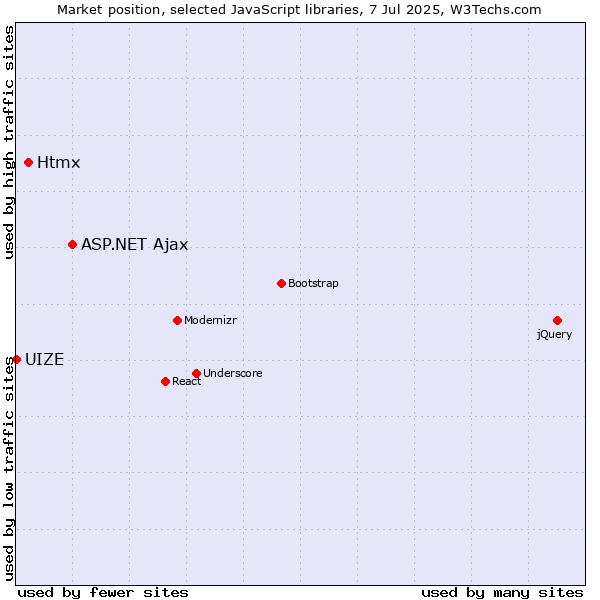 Market position of ASP.NET Ajax vs. Htmx vs. UIZE
