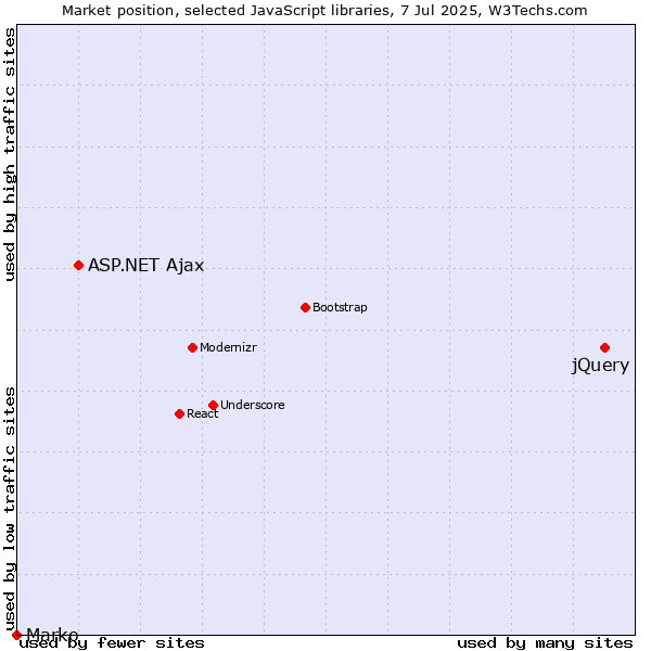 Market position of jQuery vs. ASP.NET Ajax vs. Marko
