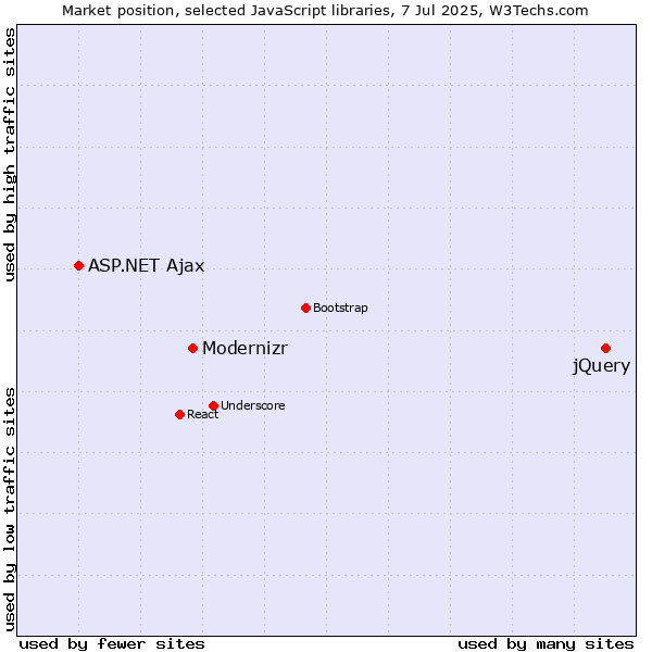 Market position of jQuery vs. Modernizr vs. ASP.NET Ajax