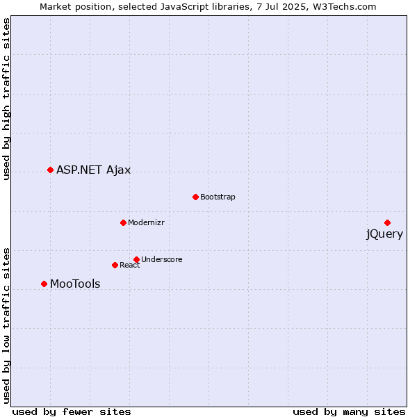 Market position of jQuery vs. ASP.NET Ajax vs. MooTools