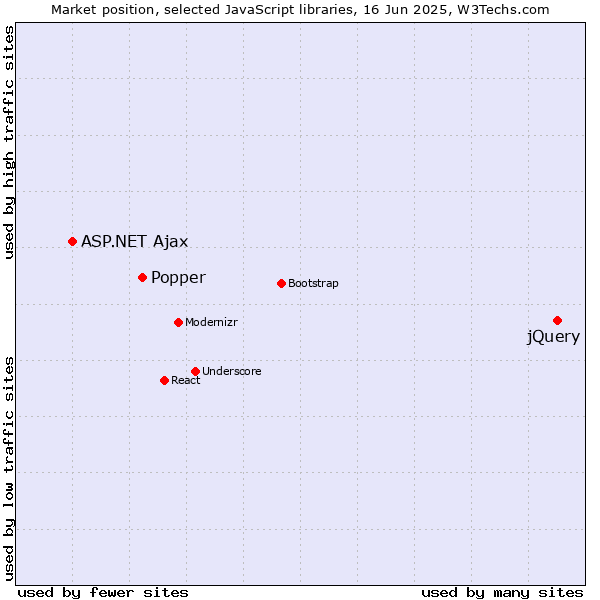 Market position of jQuery vs. Popper vs. ASP.NET Ajax