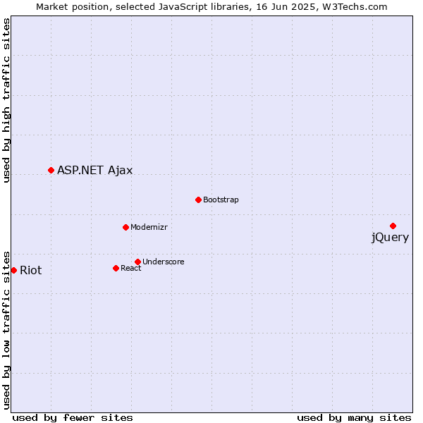 Market position of jQuery vs. ASP.NET Ajax vs. Riot