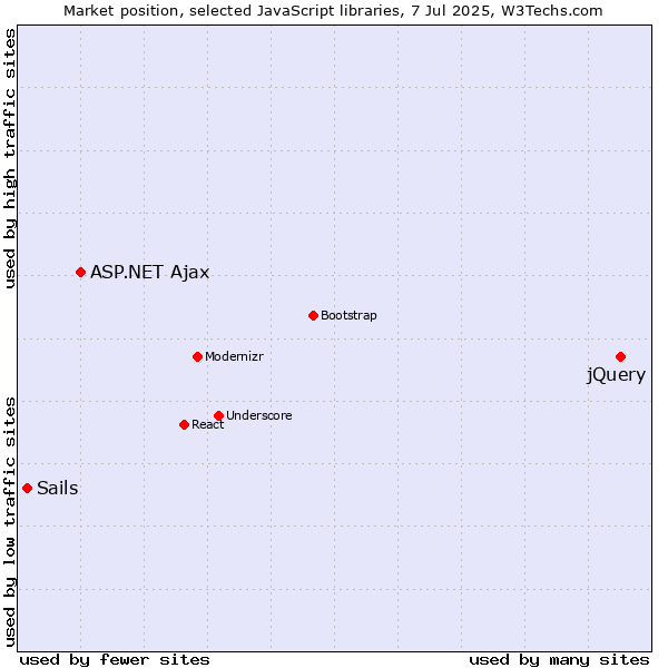 Market position of jQuery vs. ASP.NET Ajax vs. Sails