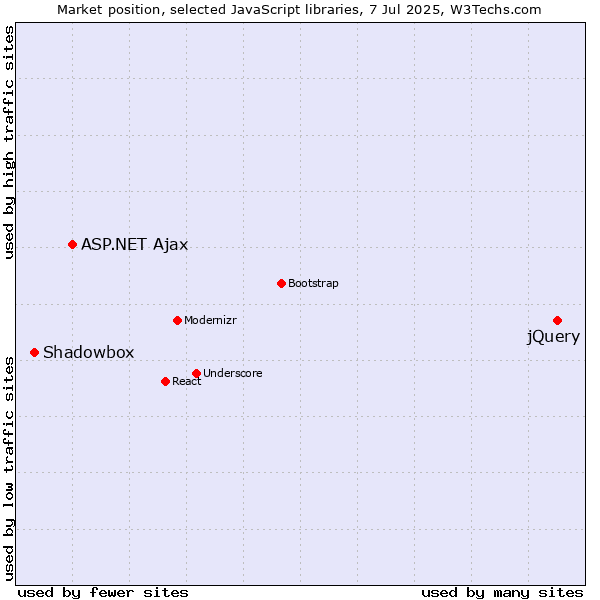 Market position of jQuery vs. ASP.NET Ajax vs. Shadowbox