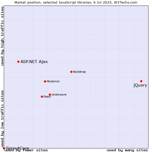 Market position of jQuery vs. ASP.NET Ajax vs. SproutCore