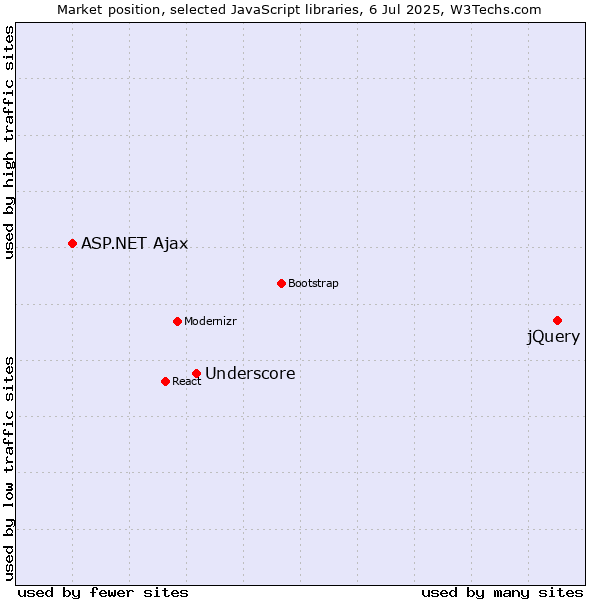 Market position of jQuery vs. Underscore vs. ASP.NET Ajax