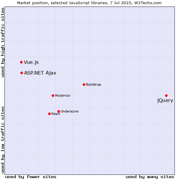 Market position of jQuery vs. ASP.NET Ajax vs. Vue.js
