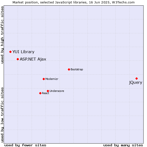 Market position of jQuery vs. ASP.NET Ajax vs. YUI Library