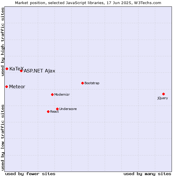 Market position of ASP.NET Ajax vs. KaTeX vs. Meteor